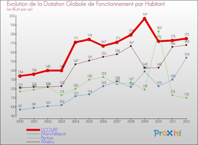 Evolution et montant de la dotation globale de fonctionnement par Habitant pour LICOURT et les communes proches Comparaison des dotations globales de fonctionnement par habitant pour LICOURT et les communes voisines