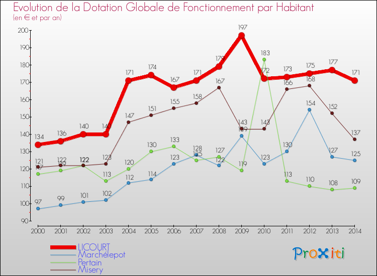 Evolution et montant de la dotation globale de fonctionnement par Habitant pour LICOURT et les communes proches de 2000 à 2014. Comparaison des dotations globales de fonctionnement par habitant pour LICOURT et les communes voisines de 2000 à 2014.