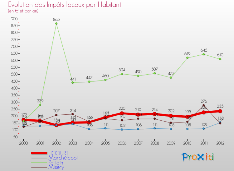 Evolution et montant des impôts locaux par Habitant pour LICOURT et les communes proches Comparaison des impôts locaux par habitant pour LICOURT et les communes voisines