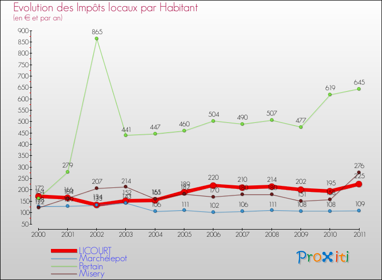 Evolution et montant des impôts locaux par Habitant pour LICOURT et les communes proches Comparaison des impôts locaux par habitant pour LICOURT et les communes voisines