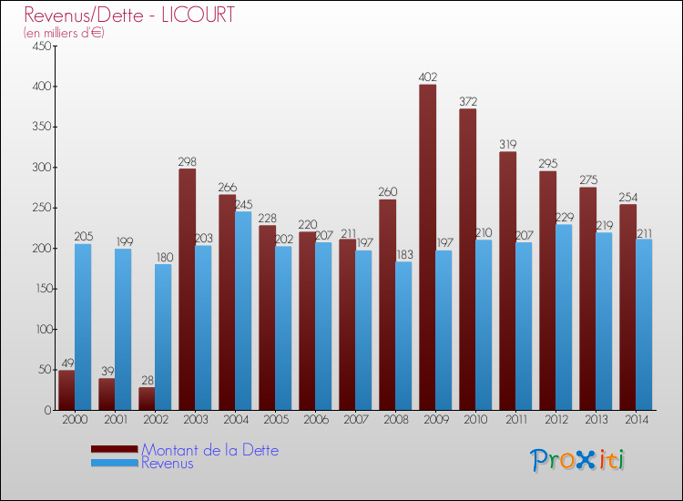 Evolution comparée de la dette et des revenus pour la commune de LICOURT de 2000 à 2014 Comparaison de la dette et des revenus pour LICOURT de 2000 à 2014