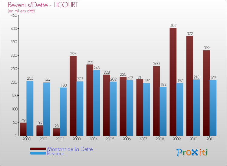 Evolution comparée de la dette et des revenus pour la commune de LICOURT de 2000 à 2011 Comparaison de la dette et des revenus pour LICOURT de 2000 à 2011