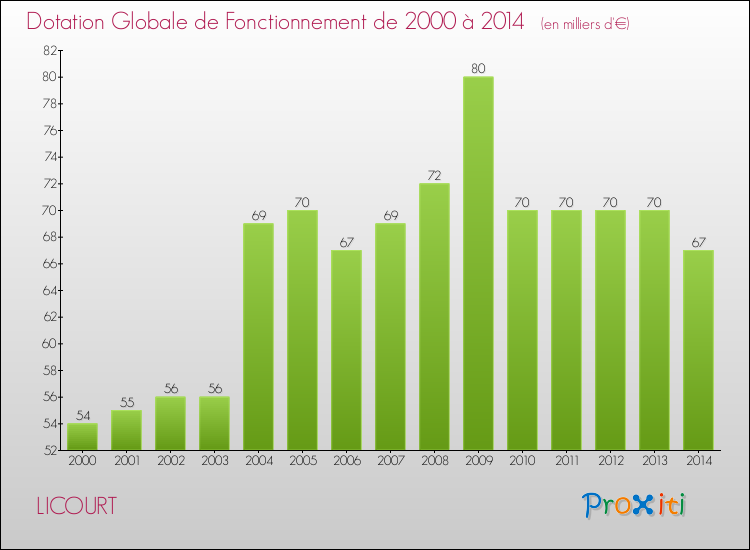 Evolution du montant de la Dotation Globale de Fonctionnement pour la commune de LICOURT de 2000 à 2014 Evolution du montant de la Dotation Globale de Fonctionnement pour LICOURT de 2000 à 2014