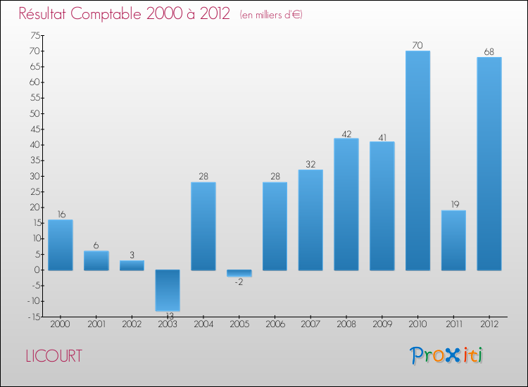 Evolution du résultat comptable pour la commune de LICOURT de 2000 à 2012 Evolution du résultat comptable pour LICOURT de 2000 à 2012
