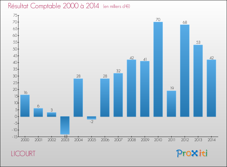 Evolution du résultat comptable pour la commune de LICOURT de 2000 à 2014 Evolution du résultat comptable pour LICOURT de 2000 à 2014