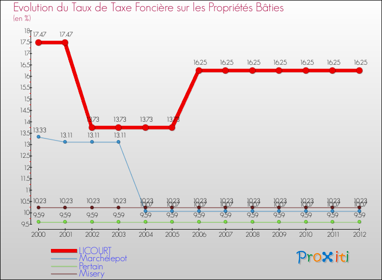 Evolution du taux de la taxe foncière sur le bati pour LICOURT et les communes proches de 2000 à 2012 Comparaison des taux de taxe foncière sur le bati pour LICOURT et les communes voisines de 2000 à 2012