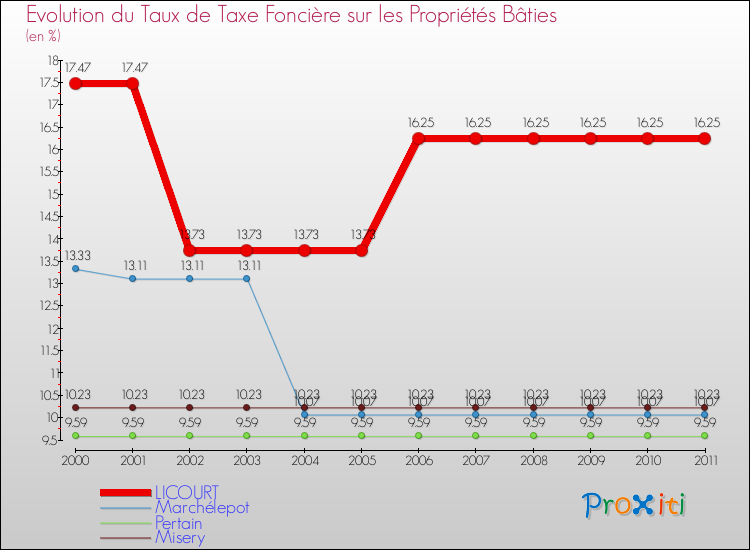 Evolution du taux de la taxe foncière sur le bati pour LICOURT et les communes proches Comparaison des taux de taxe foncière sur le bati pour LICOURT et les communes voisines