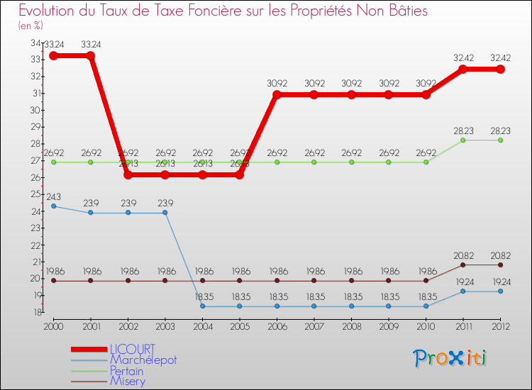 Evolution du taux de la taxe foncière sur les immeubles et terrains non batis pour LICOURT et les communes proches de 2000 à 2012 Comparaison des taux de la taxe foncière sur les immeubles et terrains non batis pour LICOURT et les communes voisines de 2000 à 2012