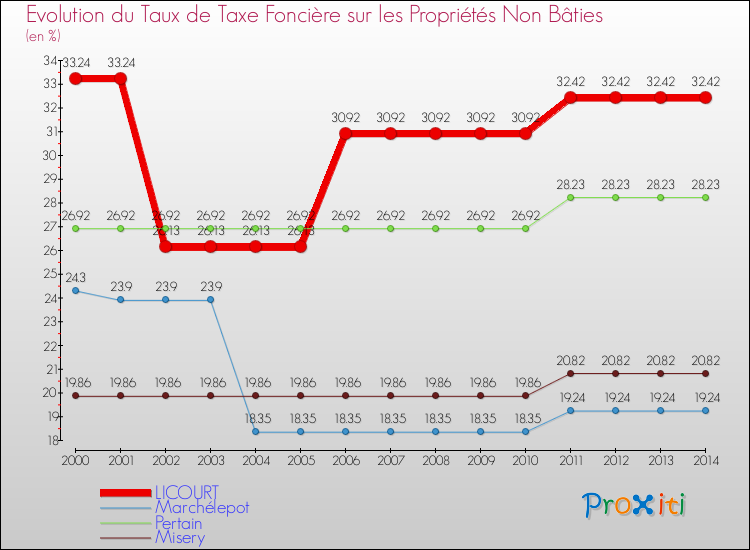 Evolution du taux de la taxe foncière sur les immeubles et terrains non batis pour LICOURT et les communes proches de 2000 à 2014 Comparaison des taux de la taxe foncière sur les immeubles et terrains non batis pour LICOURT et les communes voisines de 2000 à 2014