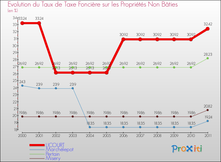 Evolution du taux de la taxe foncière sur les immeubles et terrains non batis pour LICOURT et les communes proches Comparaison des taux de la taxe foncière sur les immeubles et terrains non batis pour LICOURT et les communes voisines