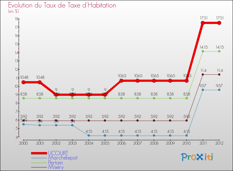 Evolution du taux de la taxe d'habitation pour LICOURT et les communes proches Comparaison des taux de la taxe d'habitation pour LICOURT et les communes voisines