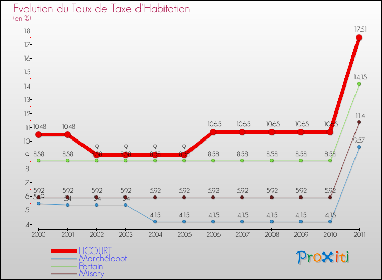 Evolution du taux de la taxe d'habitation pour LICOURT et les communes proches Comparaison des taux de la taxe d'habitation pour LICOURT et les communes voisines