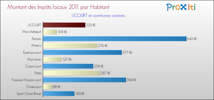 Montant des impôts locaux par Habitant pour LICOURT et les communes proches Comparaison des impôts locaux par habitant pour LICOURT et les communes voisines