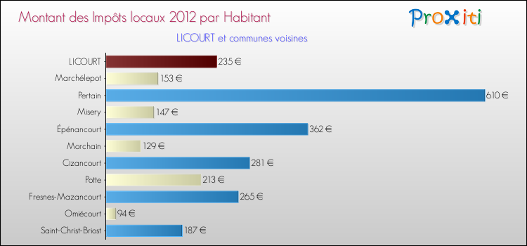 Montant des impôts locaux par Habitant pour LICOURT et les communes proches Comparaison des impôts locaux par habitant pour LICOURT et les communes voisines