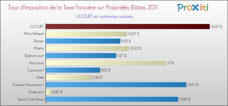 Taux d'imposition de la taxe foncière sur le bati 2011 pour LICOURT et les communes proches Comparaison des taux d'imposition de la taxe foncière sur le bati 2011 pour LICOURT et les communes voisines