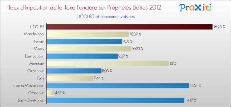 Taux d'imposition de la taxe foncière sur le bati 2012 pour LICOURT et les communes proches Comparaison des taux d'imposition de la taxe foncière sur le bati 2012 pour LICOURT et les communes voisines