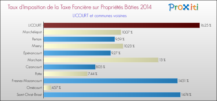 Taux d'imposition de la taxe foncière sur le bati 2014 pour LICOURT et les communes proches Comparaison des taux d'imposition de la taxe foncière sur le bati 2014 pour LICOURT et les communes voisines