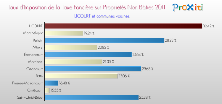 Taux d'imposition de la taxe foncière sur les immeubles et terrains non batis 2011 pour LICOURT et les communes proches Comparaison des taux d'imposition de la taxe foncière sur les immeubles et terrains non batis 2011 pour LICOURT et les communes voisines