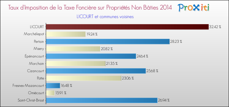 Taux d'imposition de la taxe foncière sur les immeubles et terrains non batis 2014 pour LICOURT et les communes proches Comparaison des taux d'imposition de la taxe foncière sur les immeubles et terrains non batis 2014 pour LICOURT et les communes voisines