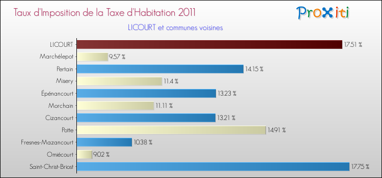 Taux d'imposition de la taxe d'habitation 2011 pour LICOURT et les communes proches Comparaison des taux d'imposition de la taxe d'habitation 2011 pour LICOURT et les communes voisines