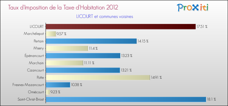 Taux d'imposition de la taxe d'habitation 2012 pour LICOURT et les communes proches Comparaison des taux d'imposition de la taxe d'habitation 2012 pour LICOURT et les communes voisines