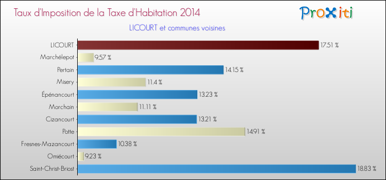 Taux d'imposition de la taxe d'habitation 2014 pour LICOURT et les communes proches Comparaison des taux d'imposition de la taxe d'habitation 2014 pour LICOURT et les communes voisines