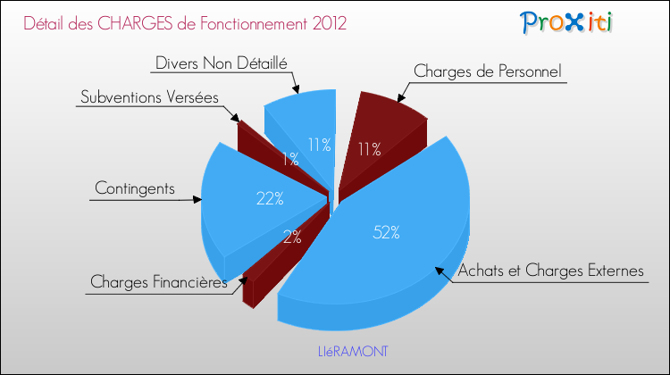 Décomposition des Charges de Fonctionnement 2012 de la commune de LIéRAMONT Charges de Fonctionnement 2012 pour la commune de LIéRAMONT