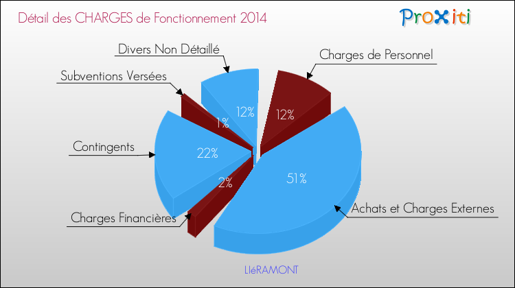 Décomposition des Charges de Fonctionnement 2014 de la commune de LIéRAMONT Charges de Fonctionnement 2014 pour la commune de LIéRAMONT