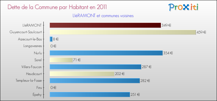 Dette par habitant de la commune en 2011 pour LIéRAMONT et les communes proches Comparaison de la dette par habitant de la commune en 2011 pour LIéRAMONT et les communes voisines
