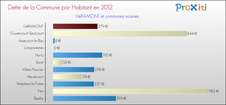 Dette par habitant de la commune en 2012 pour LIéRAMONT et les communes proches Comparaison de la dette par habitant de la commune en 2012 pour LIéRAMONT et les communes voisines