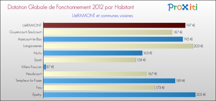 Montant des dotations globales de fonctionnement DGF par Habitant pour LIéRAMONT et les communes proches Comparaison des des dotations globales de fonctionnement DGF par habitant pour LIéRAMONT et les communes voisines