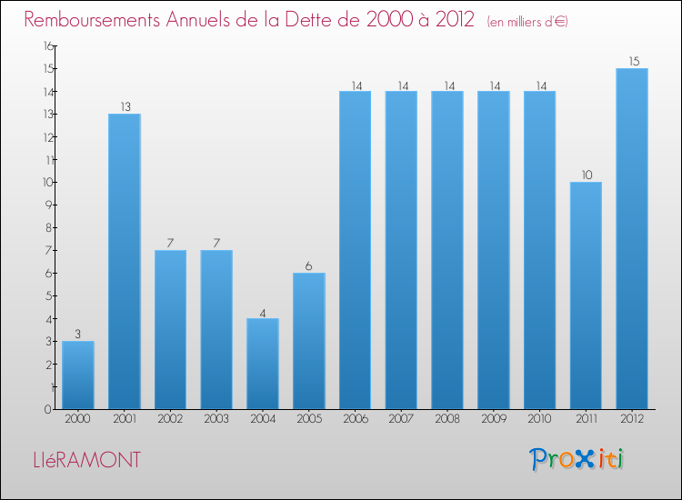 Evolution de l'annuité de la dette pour la commune de LIéRAMONT de 2000 à 2012 Annuités de la dette pour LIéRAMONT de 2000 à 2012