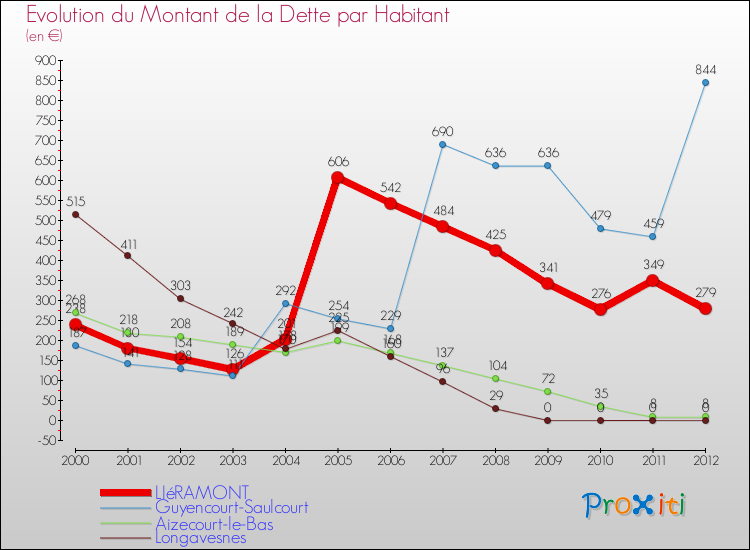 Evolution de la dette par habitant pour la commune de LIéRAMONT et les communes proches de 2000 à 2012 Comparaison de la dette par habitant pour LIéRAMONT et les communes voisines de 2000 à 2012