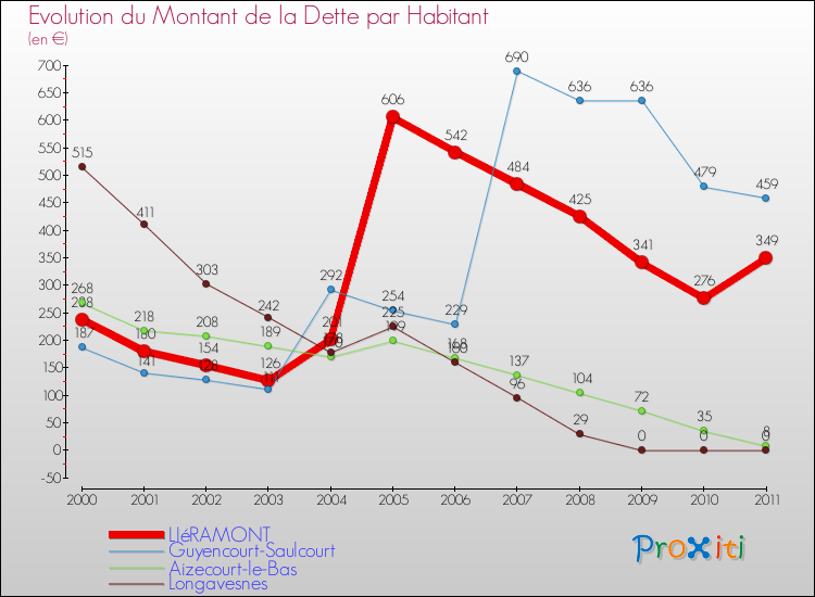 Evolution de la dette par habitant pour la commune de LIéRAMONT et les communes proches Comparaison de la dette par habitant pour LIéRAMONT et les communes voisines