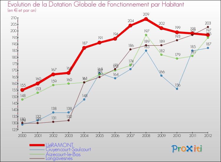 Evolution et montant de la dotation globale de fonctionnement par Habitant pour LIéRAMONT et les communes proches Comparaison des dotations globales de fonctionnement par habitant pour LIéRAMONT et les communes voisines