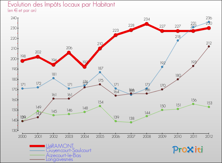 Evolution et montant des impôts locaux par Habitant pour LIéRAMONT et les communes proches Comparaison des impôts locaux par habitant pour LIéRAMONT et les communes voisines