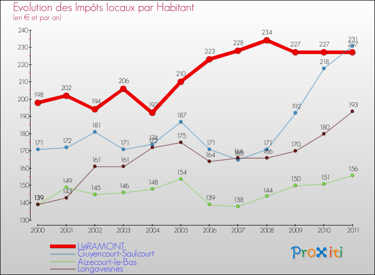 Evolution et montant des impôts locaux par Habitant pour LIéRAMONT et les communes proches Comparaison des impôts locaux par habitant pour LIéRAMONT et les communes voisines