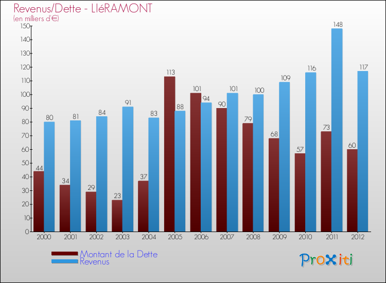 Evolution comparée de la dette et des revenus pour la commune de LIéRAMONT de 2000 à 2012 Comparaison de la dette et des revenus pour LIéRAMONT de 2000 à 2012
