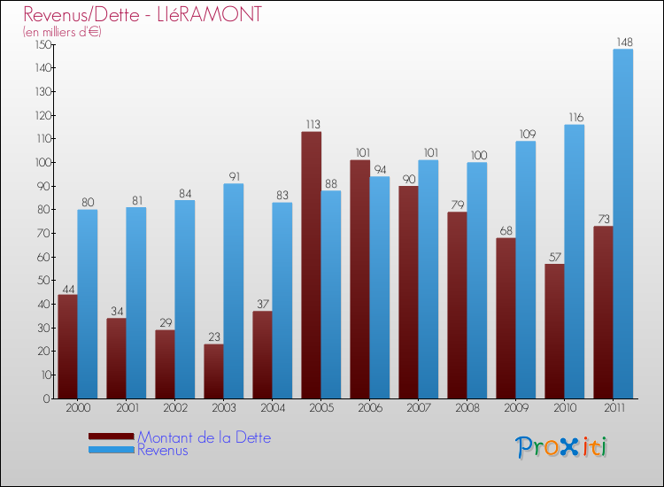 Evolution comparée de la dette et des revenus pour la commune de LIéRAMONT de 2000 à 2011 Comparaison de la dette et des revenus pour LIéRAMONT de 2000 à 2011