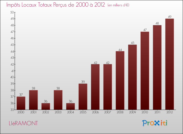 Evolution des Impôts Locaux pour la commune de LIéRAMONT de 2000 à 2012 Evolution des Impôts Locaux pour LIéRAMONT de 2000 à 2012