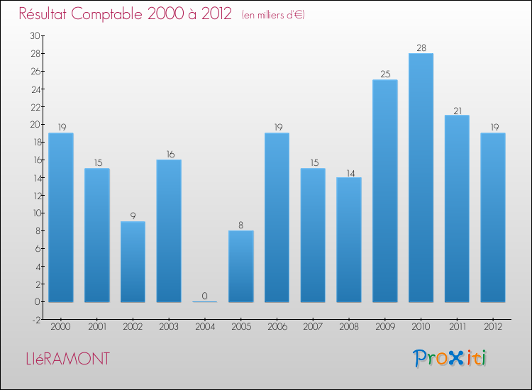 Evolution du résultat comptable pour la commune de LIéRAMONT de 2000 à 2012 Evolution du résultat comptable pour LIéRAMONT de 2000 à 2012
