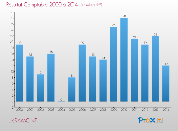 Evolution du résultat comptable pour la commune de LIéRAMONT de 2000 à 2014 Evolution du résultat comptable pour LIéRAMONT de 2000 à 2014
