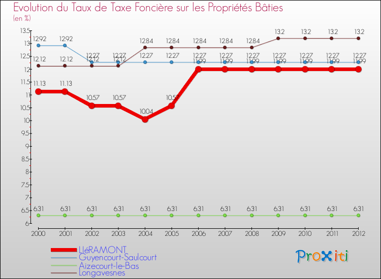 Evolution du taux de la taxe foncière sur le bati pour LIéRAMONT et les communes proches de 2000 à 2012 Comparaison des taux de taxe foncière sur le bati pour LIéRAMONT et les communes voisines de 2000 à 2012