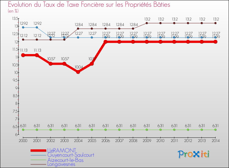 Evolution du taux de la taxe foncière sur le bati pour LIéRAMONT et les communes proches de 2000 à 2014 Comparaison des taux de taxe foncière sur le bati pour LIéRAMONT et les communes voisines de 2000 à 2014