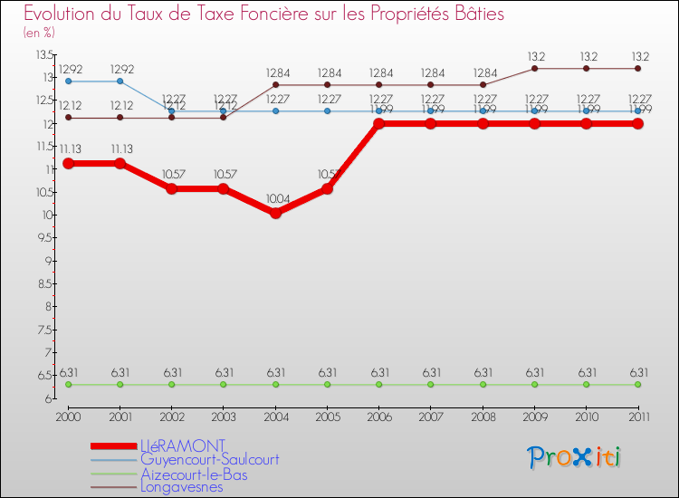 Evolution du taux de la taxe foncière sur le bati pour LIéRAMONT et les communes proches Comparaison des taux de taxe foncière sur le bati pour LIéRAMONT et les communes voisines