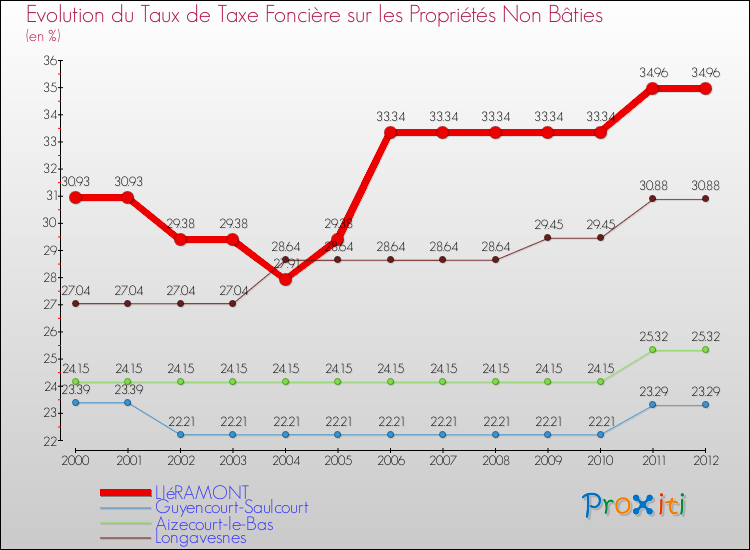 Evolution du taux de la taxe foncière sur les immeubles et terrains non batis pour LIéRAMONT et les communes proches de 2000 à 2012 Comparaison des taux de la taxe foncière sur les immeubles et terrains non batis pour LIéRAMONT et les communes voisines de 2000 à 2012