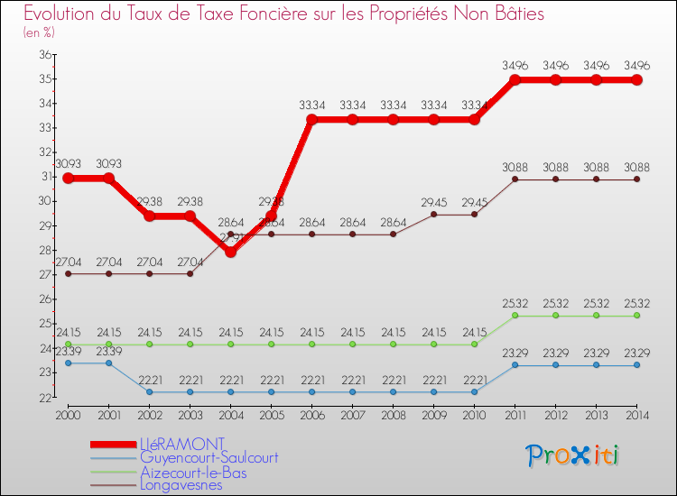 Evolution du taux de la taxe foncière sur les immeubles et terrains non batis pour LIéRAMONT et les communes proches de 2000 à 2014 Comparaison des taux de la taxe foncière sur les immeubles et terrains non batis pour LIéRAMONT et les communes voisines de 2000 à 2014
