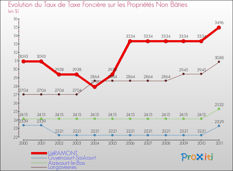 Evolution du taux de la taxe foncière sur les immeubles et terrains non batis pour LIéRAMONT et les communes proches Comparaison des taux de la taxe foncière sur les immeubles et terrains non batis pour LIéRAMONT et les communes voisines
