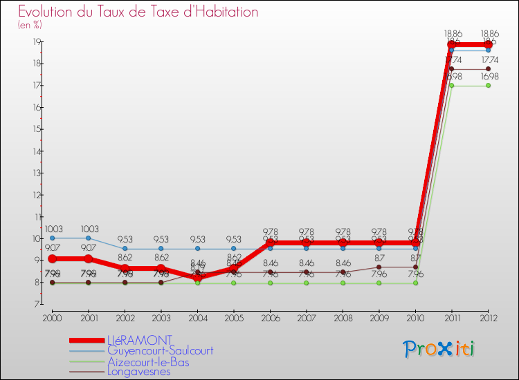 Evolution du taux de la taxe d'habitation pour LIéRAMONT et les communes proches Comparaison des taux de la taxe d'habitation pour LIéRAMONT et les communes voisines