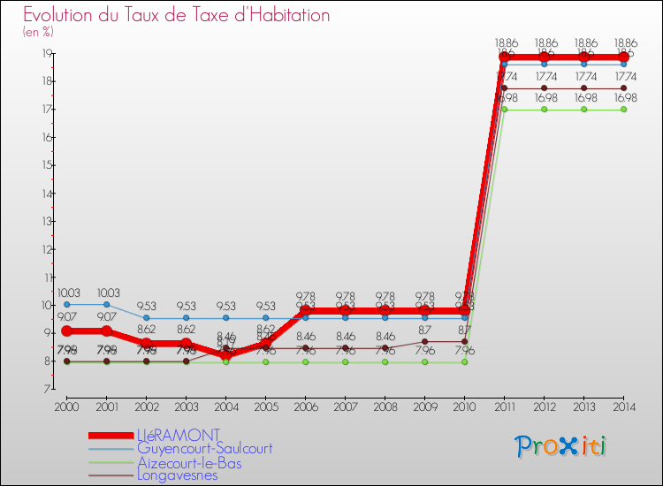 Evolution du taux de la taxe d'habitation pour LIéRAMONT et les communes proches de 2000 à 2014 Comparaison des taux de la taxe d'habitation pour LIéRAMONT et les communes voisines de 2000 à 2014